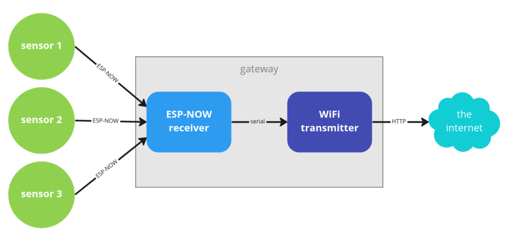 ESP-NOW to WiFi - Gateway Diagram: sensors send messages to the receiver via ESP-NOW, the receiver sends the data to the WiFi transmitter over serial and the transmitter sends it to the internet over HTTP