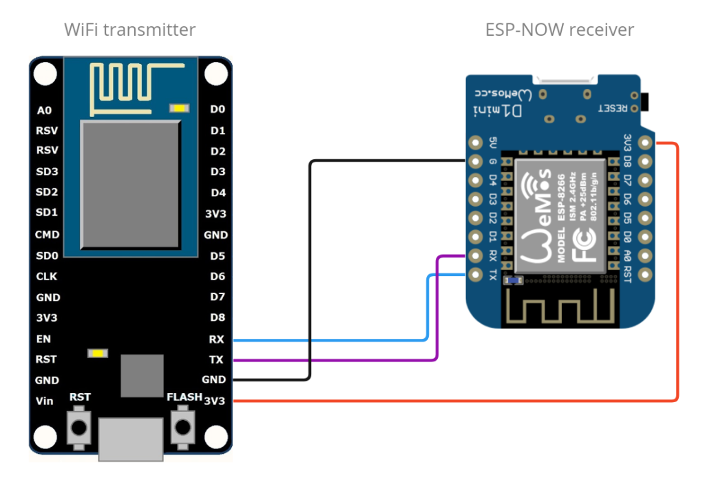 ESP-NOW wiring diagram between NodeMCU and Wemos D1 mini: TX to RX, RX to TX, GND to GND and 3.3V to 3.3V